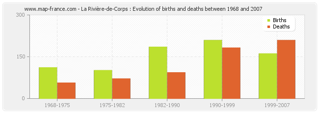 La Rivière-de-Corps : Evolution of births and deaths between 1968 and 2007